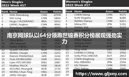 南京网球队以64分领跑世锦赛积分榜展现强劲实力